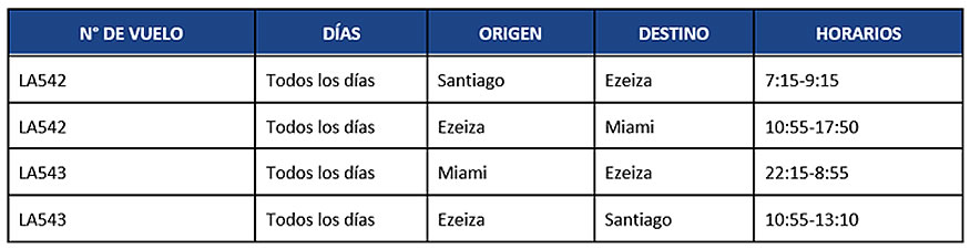 LATAM Miami BUE