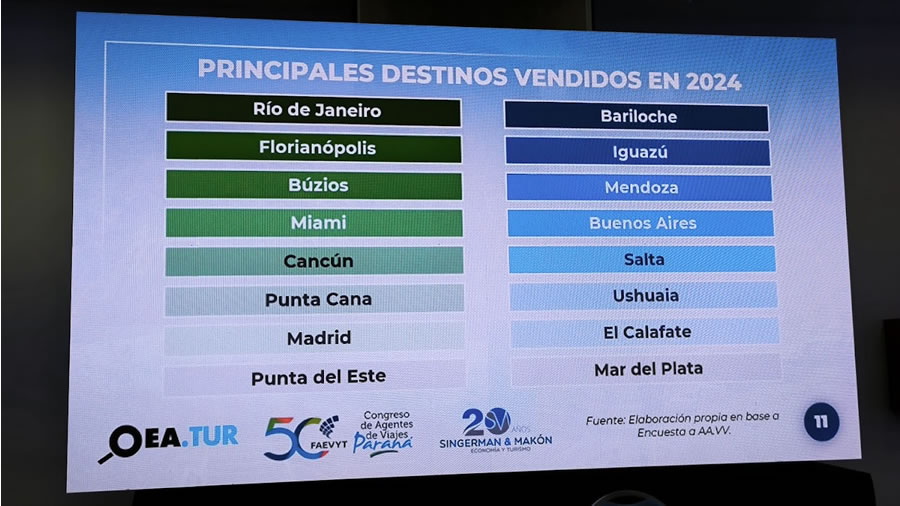 Pablo Singerman presentó en Entre Ríos un detallado informe sobre la situación económica del turismo y el rol de las agencias de viajes