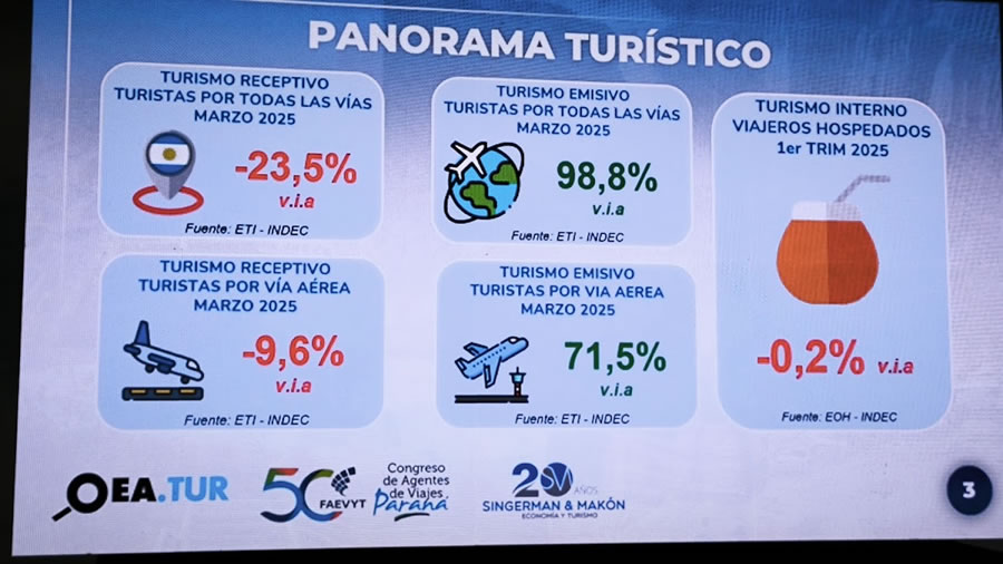 Pablo Singerman presentó en Entre Ríos un detallado informe sobre la situación económica del turismo y el rol de las agencias de viajes