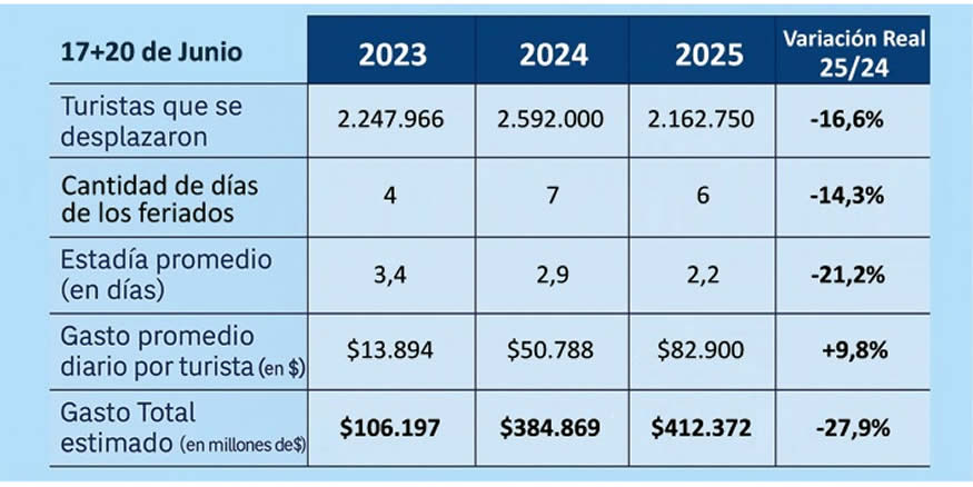 Feriados Junio  2025