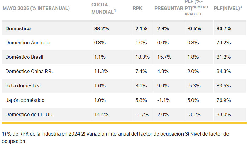 El crecimiento mundial de pasajeros alcanza el 5% en mayo según IATA