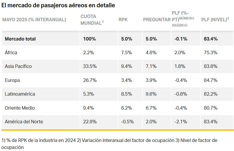 El crecimiento mundial de pasajeros alcanza el 5% en mayo según IATA