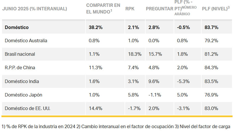El crecimiento mundial de pasajeros se desacelera al 2,6% en junio