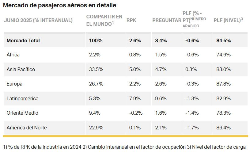 El crecimiento mundial de pasajeros se desacelera al 2,6% en junio