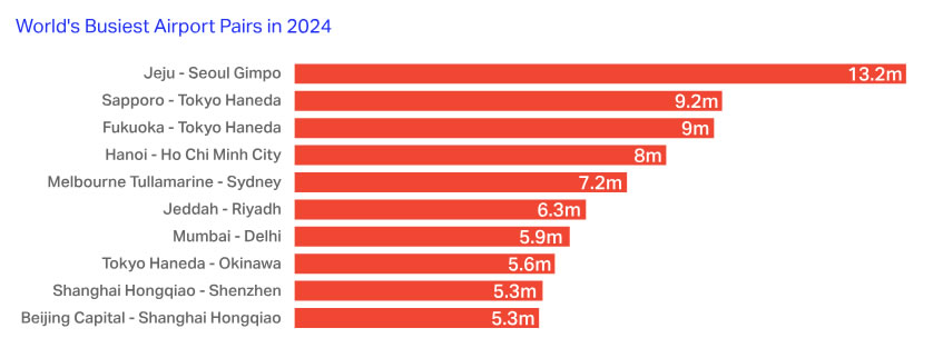 IATA lanza el Informe de Estadísticas del Transporte Aéreo Mundial 2024