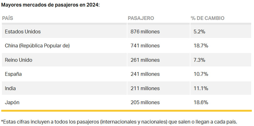 IATA lanza el Informe de Estadísticas del Transporte Aéreo Mundial 2024