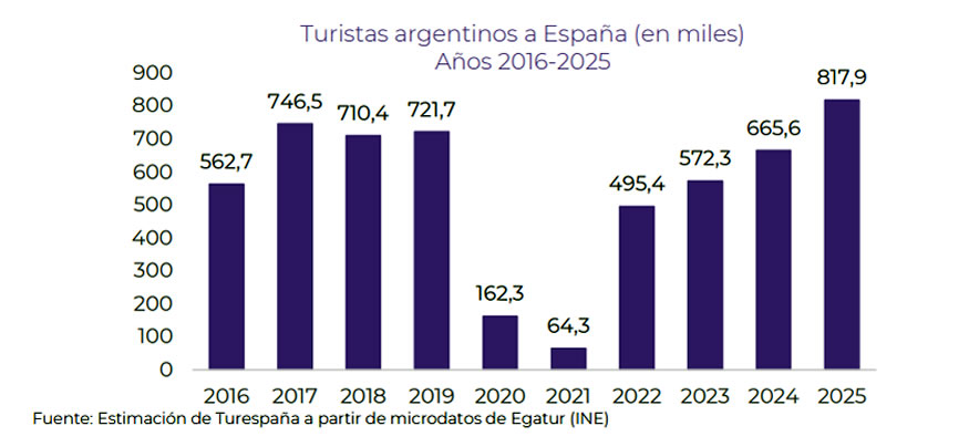 Espa&ntilde;a recibi&oacute; 818.000 turistas argentinos durante el 2025