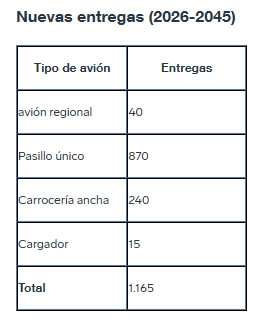 Boeing: La flota de aviones de &Aacute;frica se duplicar&aacute; con creces para 2045 para satisfacer la creciente demanda de viajes a&eacute;reos