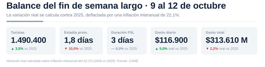El fin de semana del 12 de octubre dej&oacute; un impacto econ&oacute;mico de $ 313.610 millones