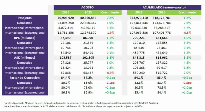 El tr&aacute;fico en pasajeros a&eacute;reo en Am&eacute;rica Latina y el Caribe creci&oacute; 0,8% en agosto